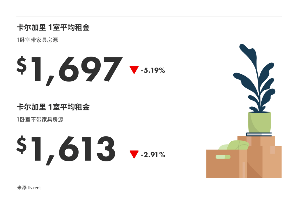 2024年12月卡尔加里、埃德蒙顿房租 来源：www.liv.rent