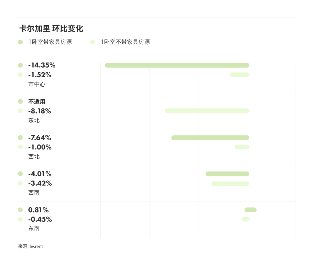 2024年12月卡尔加里、埃德蒙顿房租 来源：www.liv.rent