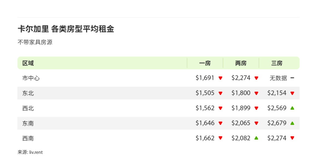 2024年12月卡尔加里、埃德蒙顿房租 来源：www.liv.rent