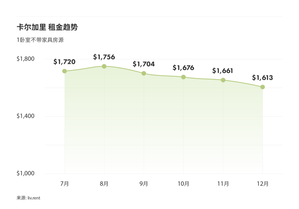 2024年12月卡尔加里、埃德蒙顿房租 来源：www.liv.rent