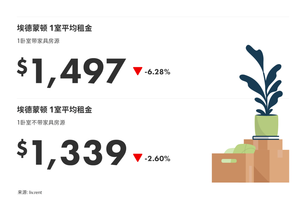 2024年12月卡尔加里、埃德蒙顿房租 来源：www.liv.rent