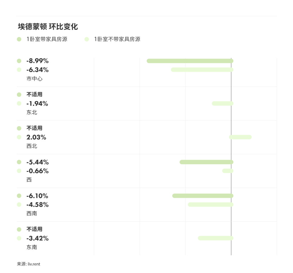 2024年12月卡尔加里、埃德蒙顿房租 来源：www.liv.rent