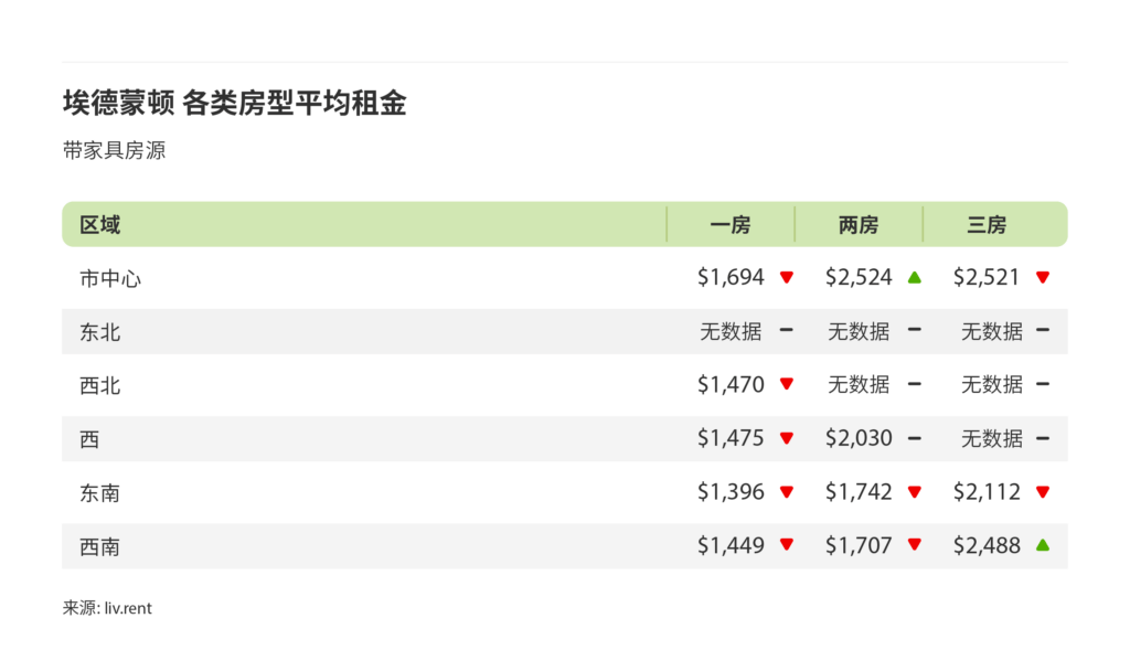 2024年12月卡尔加里、埃德蒙顿房租 来源：www.liv.rent