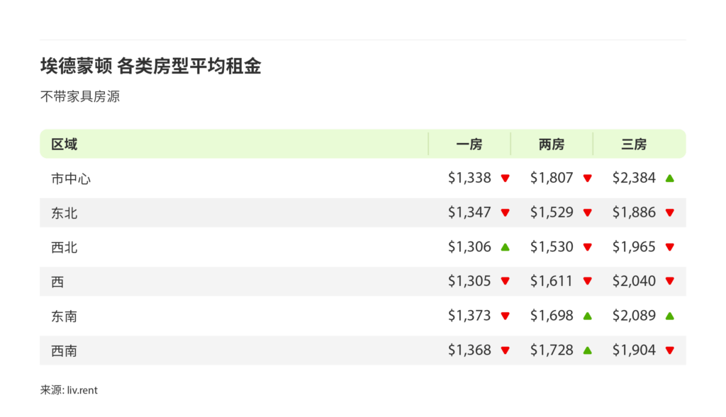 2024年12月卡尔加里、埃德蒙顿房租 来源：www.liv.rent