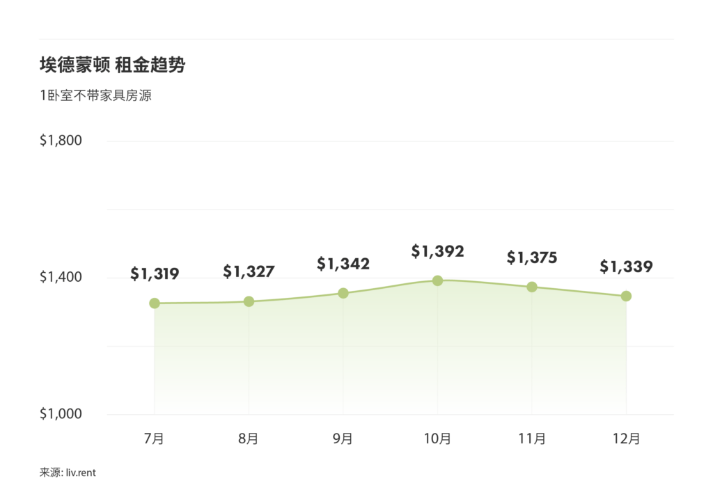 2024年12月卡尔加里、埃德蒙顿房租 来源：www.liv.rent