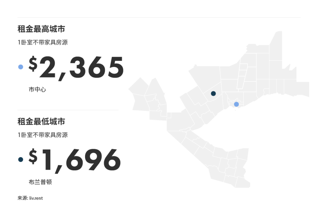 2024年12月大多伦多城市房租榜（来源：www.liv.rent）