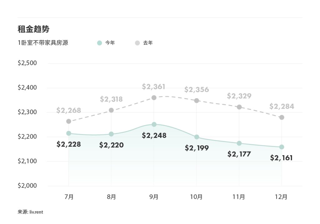 2024年12月大多伦多城市房租榜（来源：www.liv.rent）