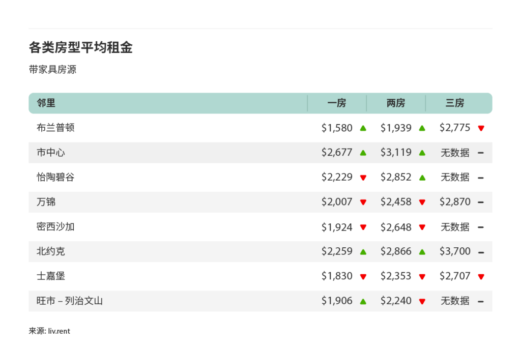 2024年12月大多伦多城市房租榜（来源：www.liv.rent）