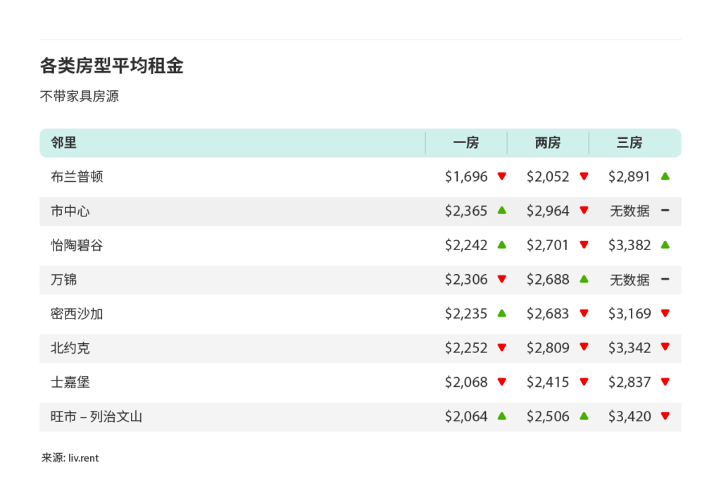 2024年12月大多伦多城市房租榜（来源：www.liv.rent）