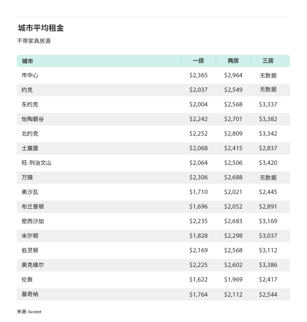 2024年12月大多伦多城市房租榜（来源：www.liv.rent）