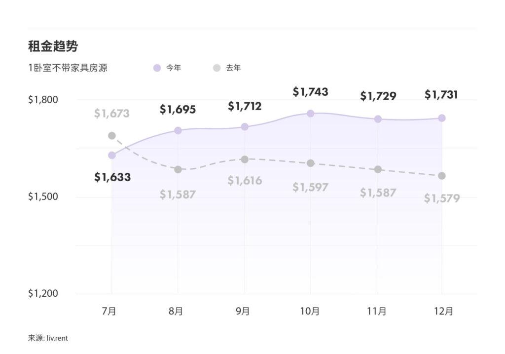 2024年12月大蒙特利尔城市房租榜 来源：www.liv.rent