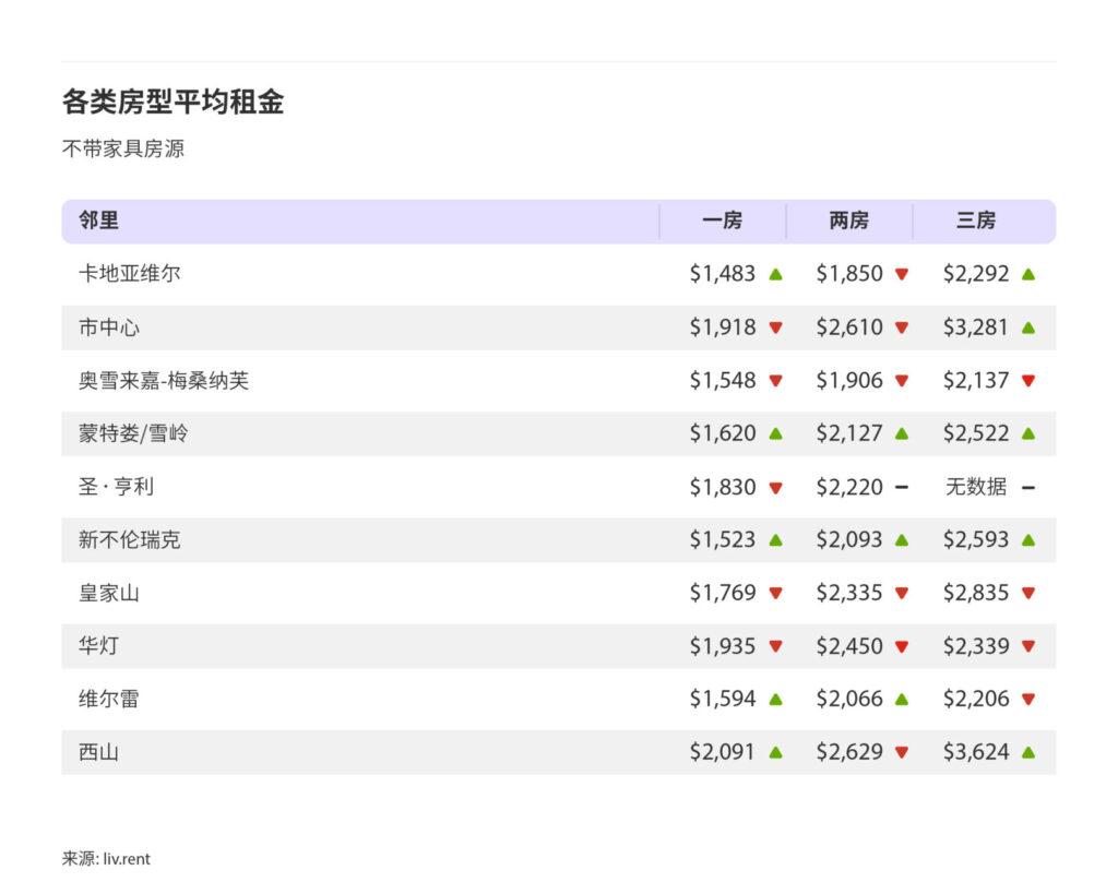 2024年12月大蒙特利尔城市房租榜 来源：www.liv.rent