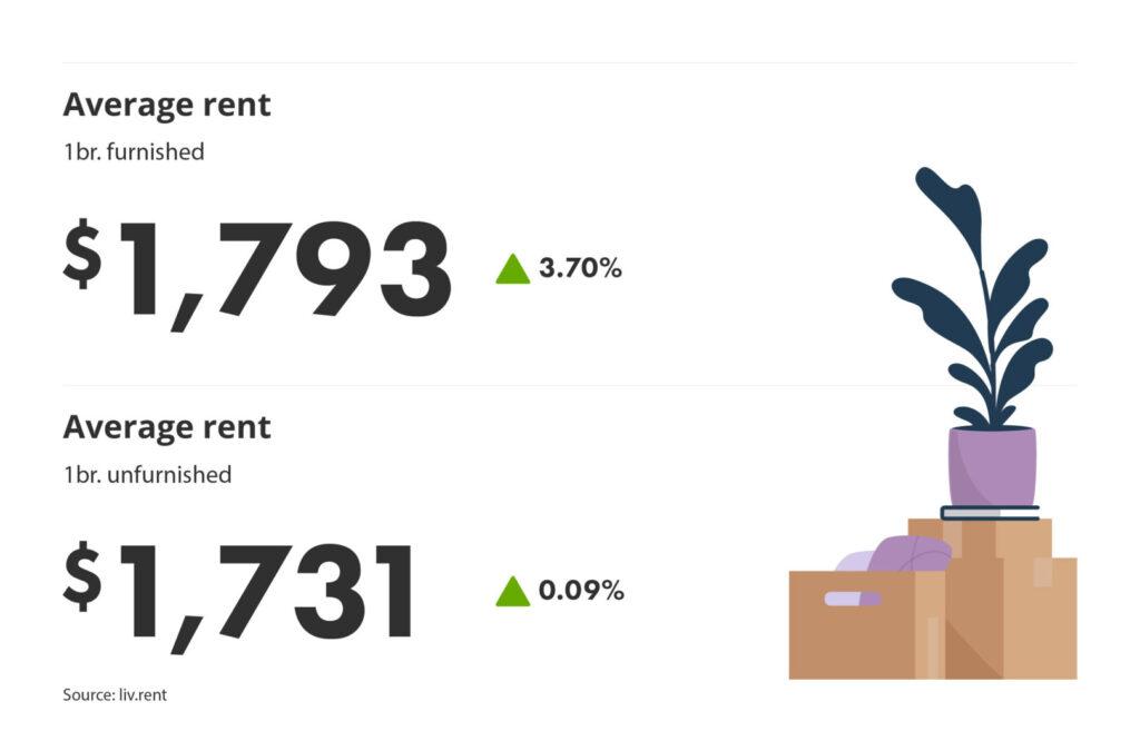 percentage change for montreal neighbourhoods part of the liv rent December 2024 Montreal Rent Report