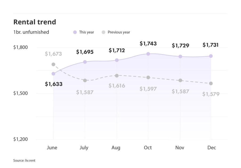 rental averages and trends for Montreal via the December 2024 liv rent report