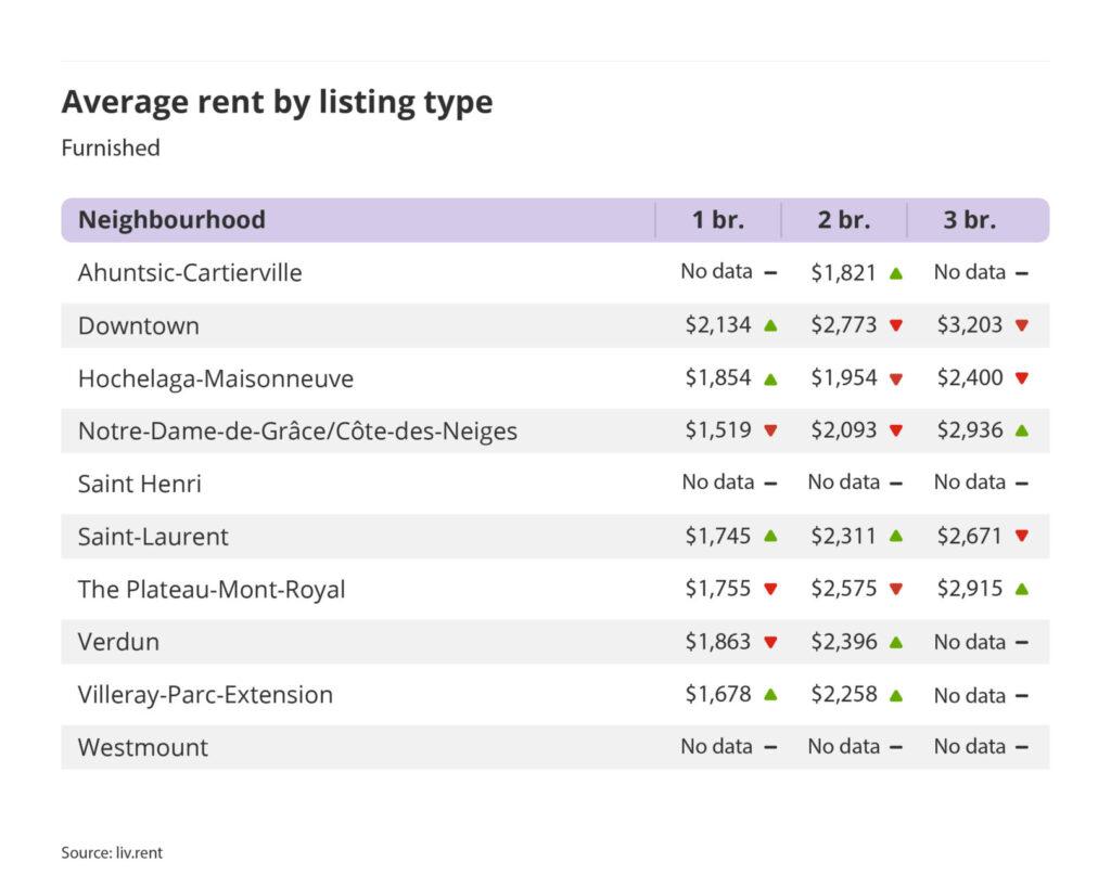 average rent by listing type for furnished units in Montreal, part of the December 2024 liv rent report