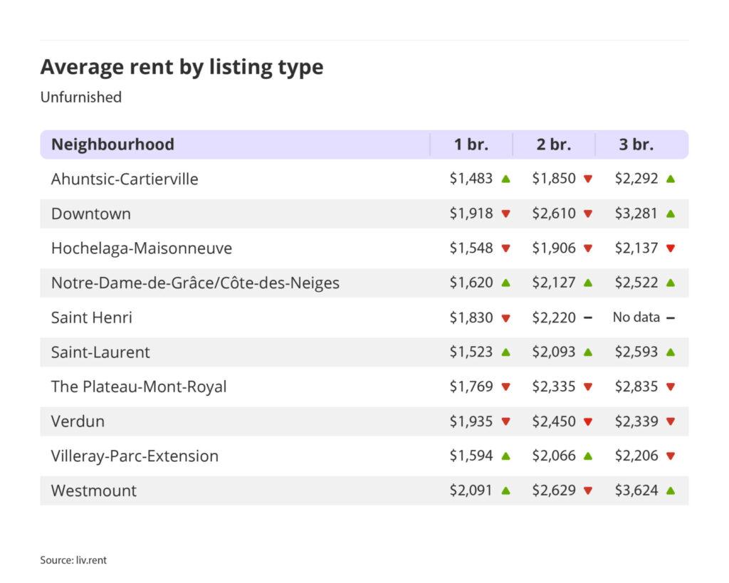 average rent by listing type for unfurnished units in Montreal for the December 2024 liv rent report