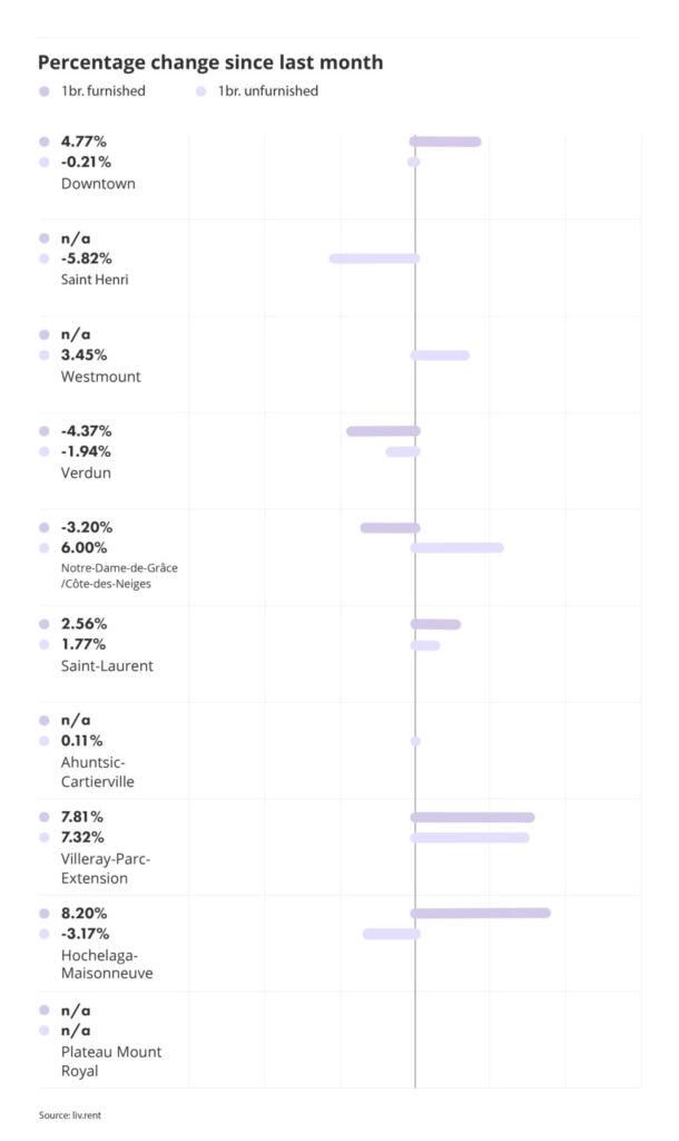 percentage change for montreal neighbourhoods part of the liv rent December 2024 Montreal Rent Report