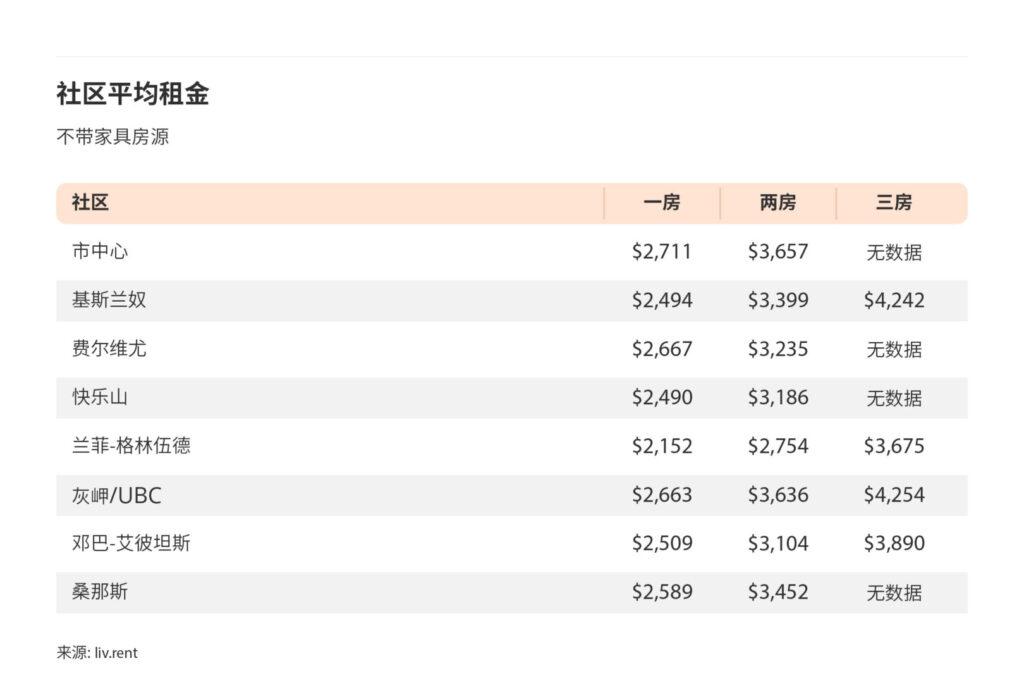 2024年12月大温哥华城市房租榜 （来源：www.liv.rent)