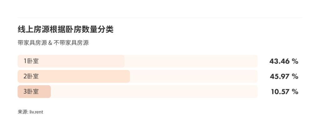 2024年12月大温哥华城市房租榜 （来源：www.liv.rent)