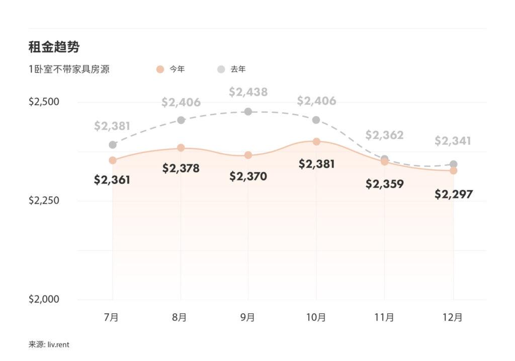 2024年12月大温哥华城市房租榜 （来源：www.liv.rent)