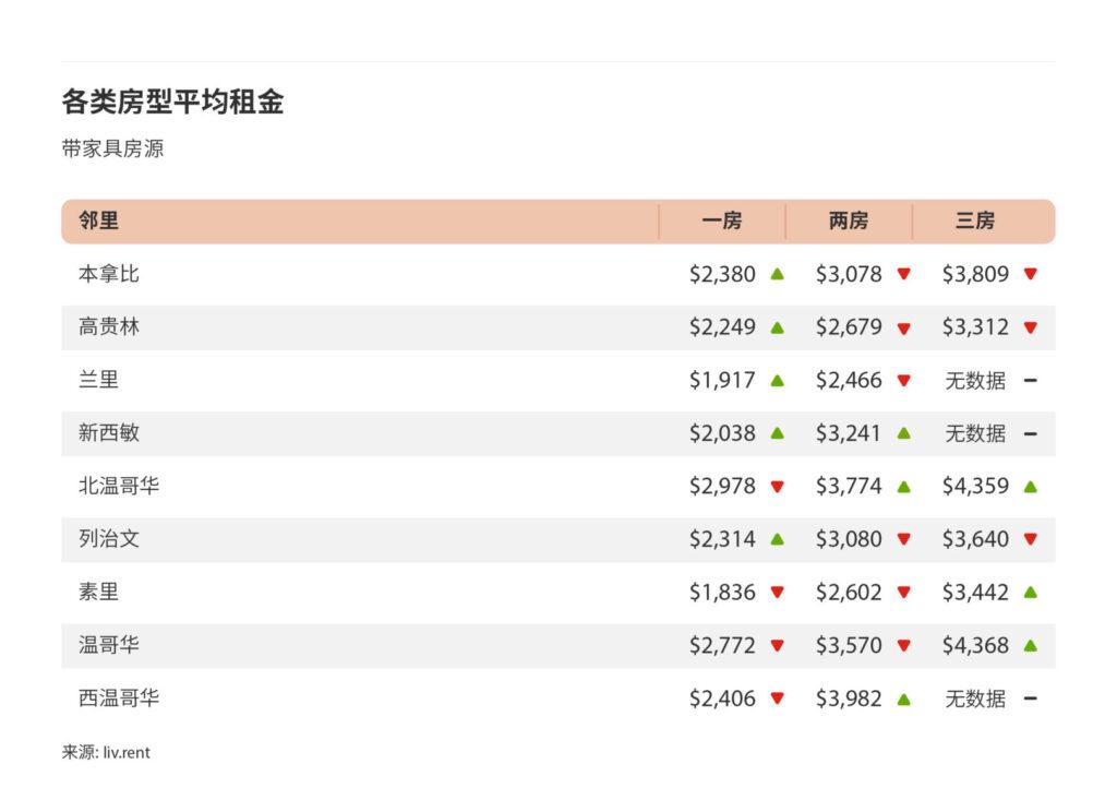 2024年12月大温哥华城市房租榜 （来源：www.liv.rent)