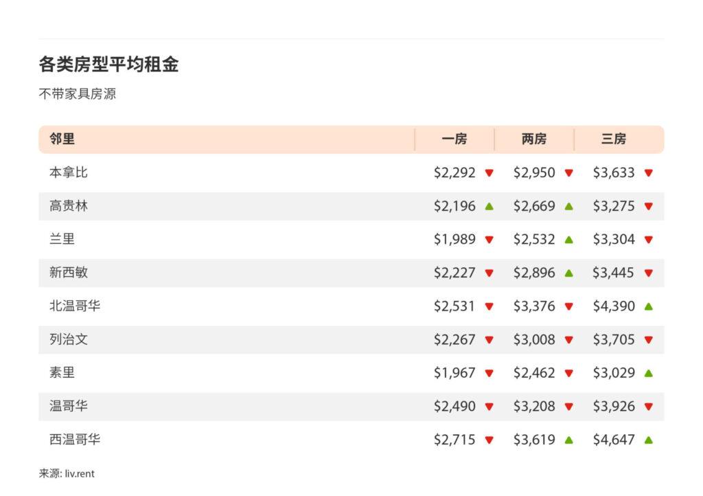 2024年12月大温哥华城市房租榜 （来源：www.liv.rent)