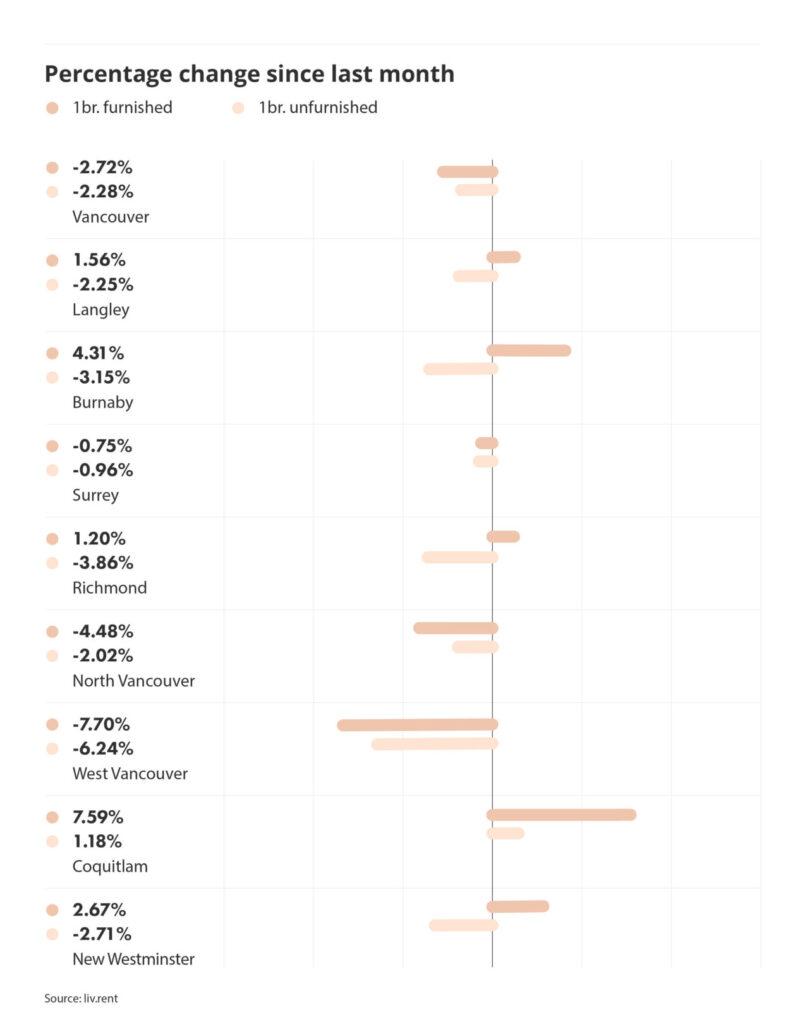 percentage change in rental prices across metro vancouver via the December 2024 liv rent report