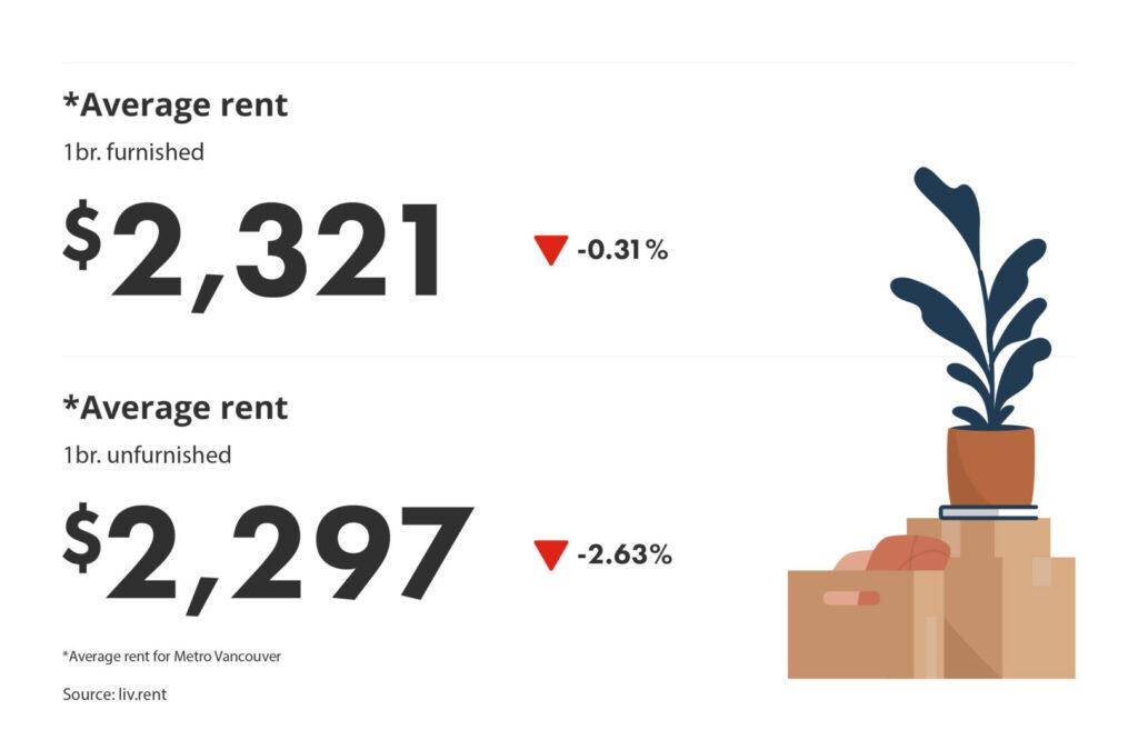 average rent for furnished vs unfurnished units via the December 2024 liv rent report