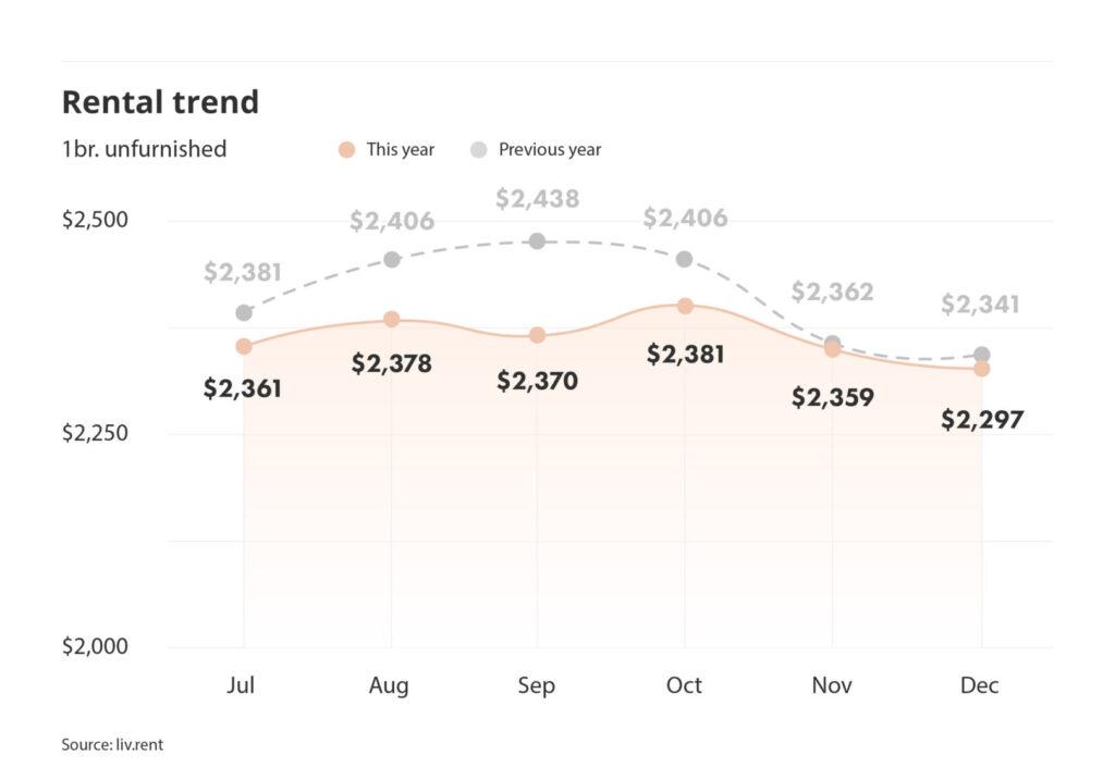 rental trends for unfurnished one bedroom units in Metro Vancouver part of the December 2024 Vancouver rent report