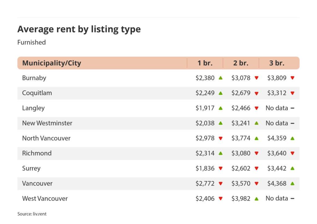 average rent by listing type for furnished listings in Vancouver via the December 2024 liv rent report