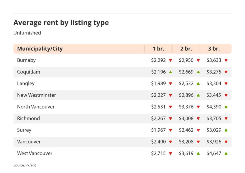 average rent by listing type for unfurnished listings in Vancouver via the December 2024 liv rent report