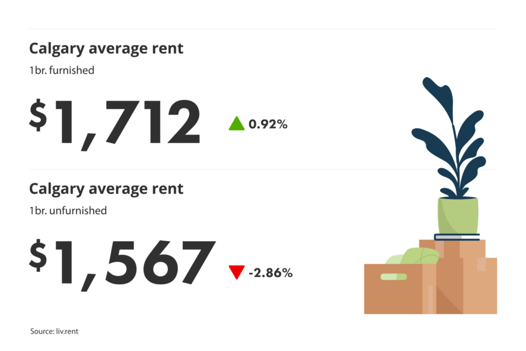 average unfurnished and furnished one-bedroom rent prices in Calgary, Alberta for liv.rent's January 2025 Calgary and Edmonton Rent Report