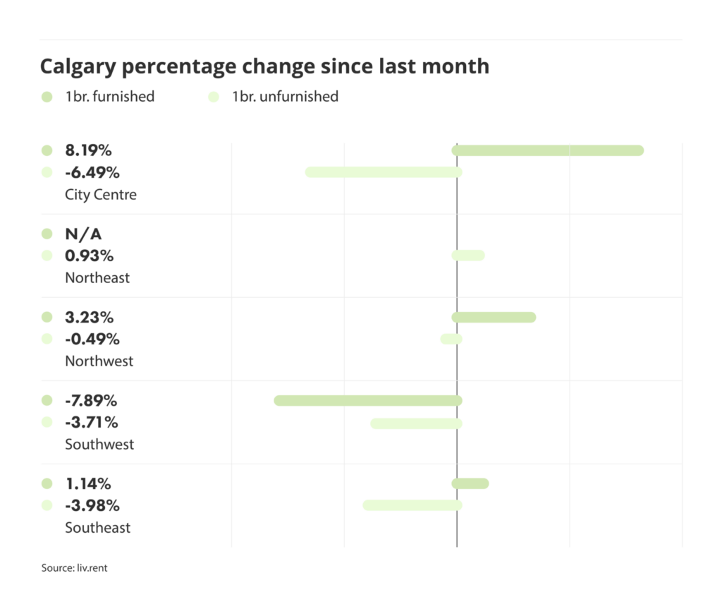 percentage change in rental prices for different quadrants in Calgary, via the January 2025 liv rent report