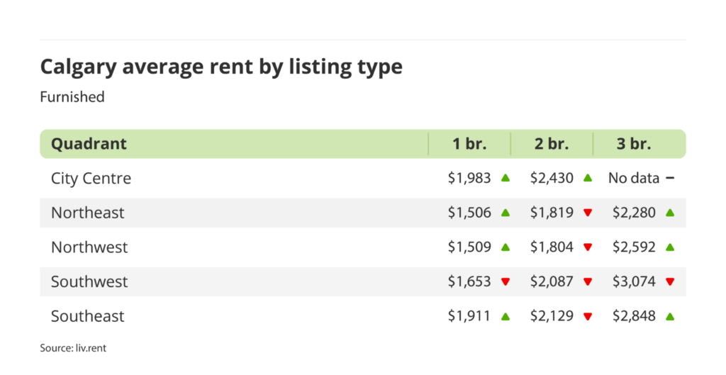 average rent for furnished units by quadrant in Calgary, Alberta via the January 2025 liv rent report