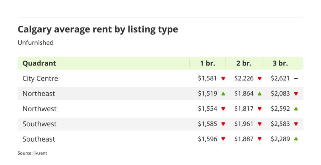 average rent for unfurnished units by quadrant in Calgary, Alberta via the January 2025 liv rent report