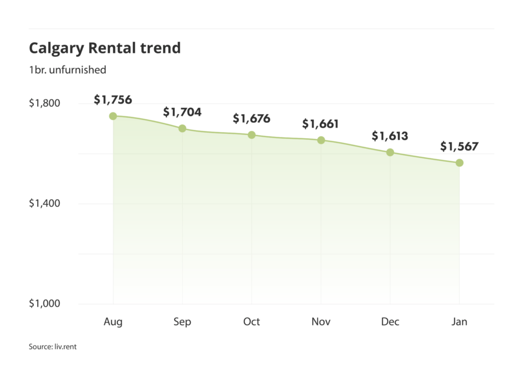 Calgary rent trend for unfurnished one bedroom units as of the January 2025 liv rent report