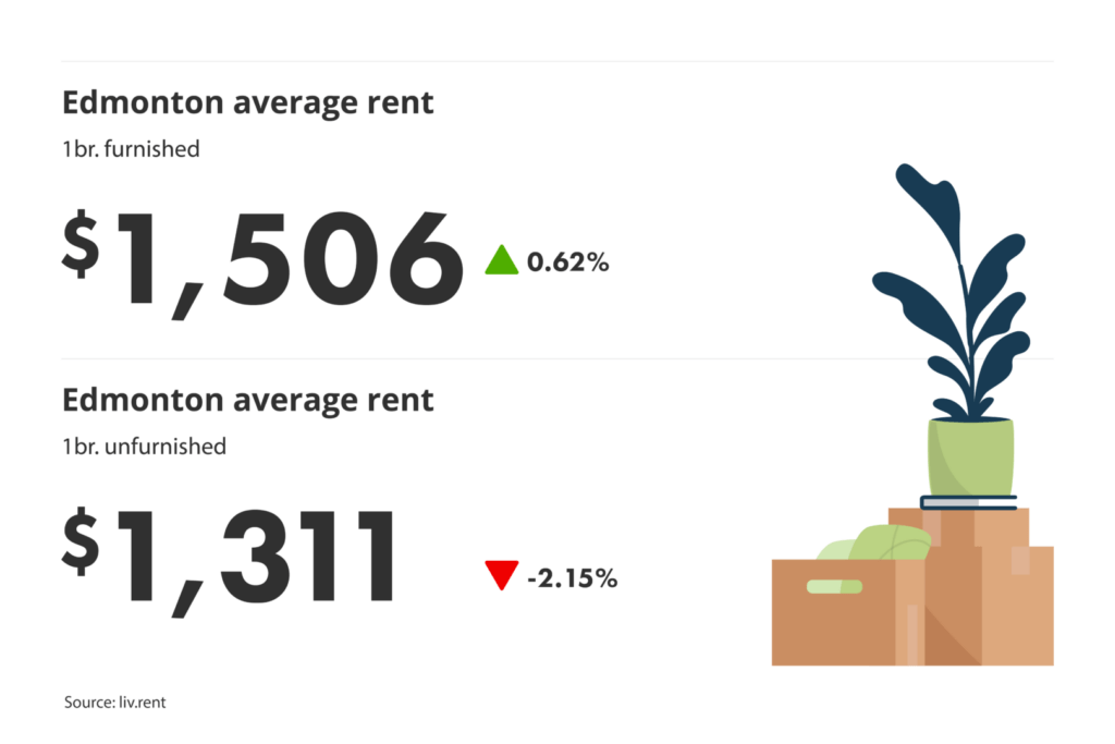 average unfurnished and furnished one-bedroom rent prices in Edmonton, Alberta for liv.rent's January 2025 Calgary and Edmonton Rent Report