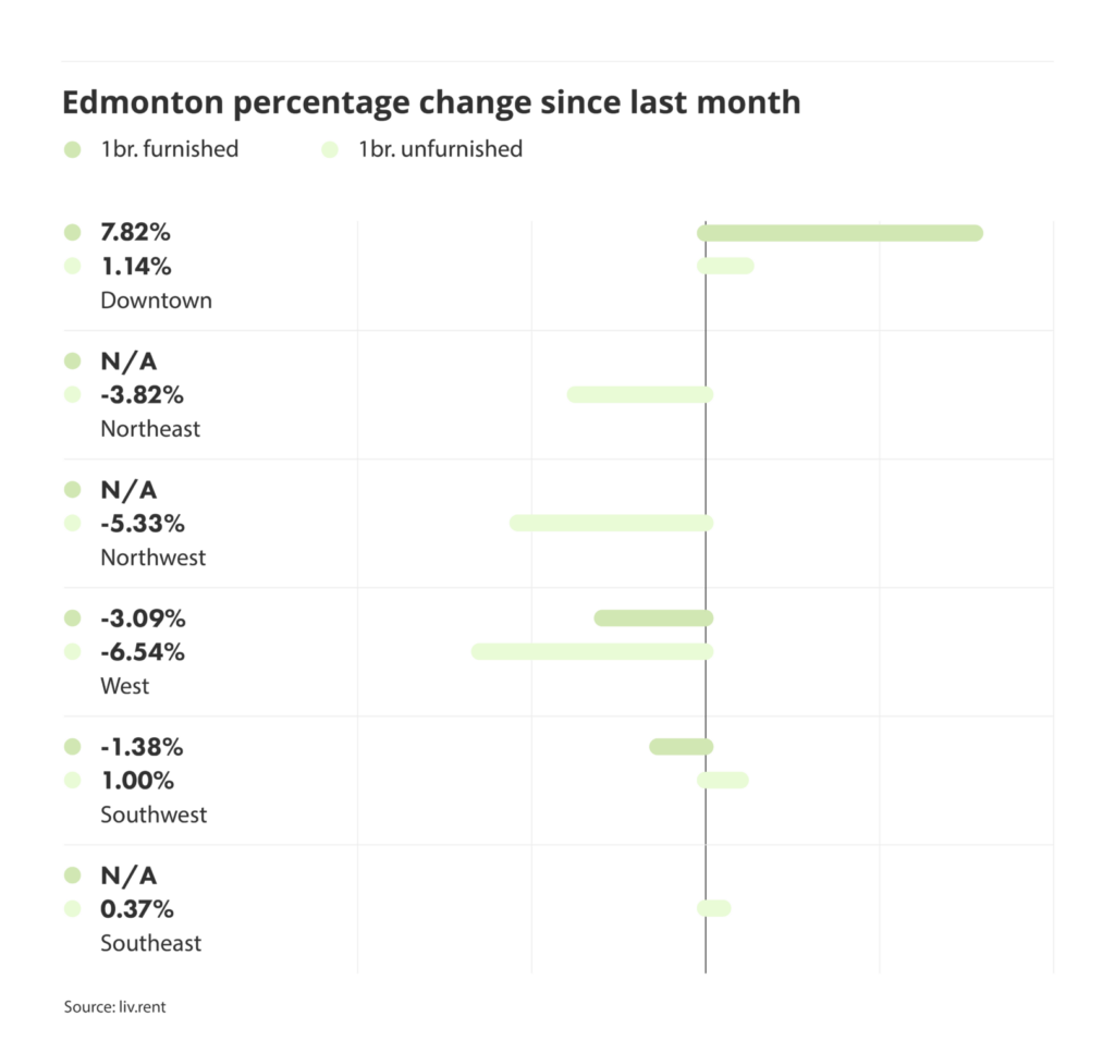 percentage change in rental prices for different quadrants in Edmonton, via the January 2025 liv rent report