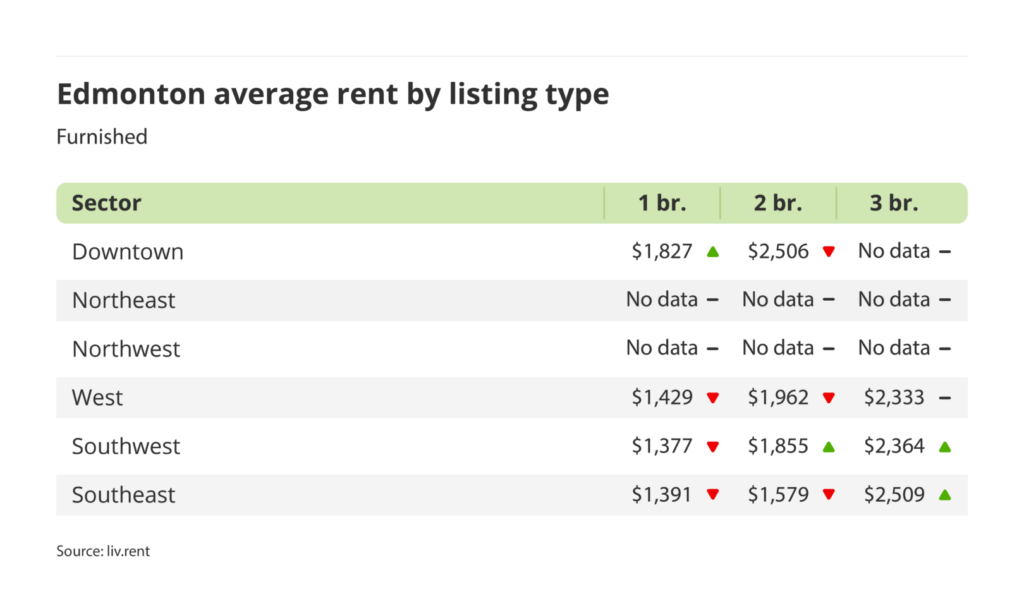 average rent for furnished units by sector in Edmonton, Alberta via the January 2025 liv rent report