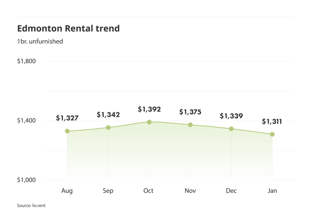 Edmonton rent trend for unfurnished one bedroom units as of the January 2025 liv rent report