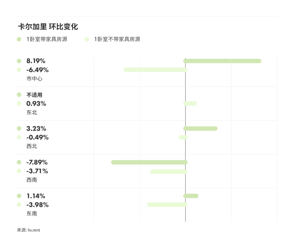 2025年1月卡尔加里、埃德蒙顿房租榜 来源:www.liv.rent