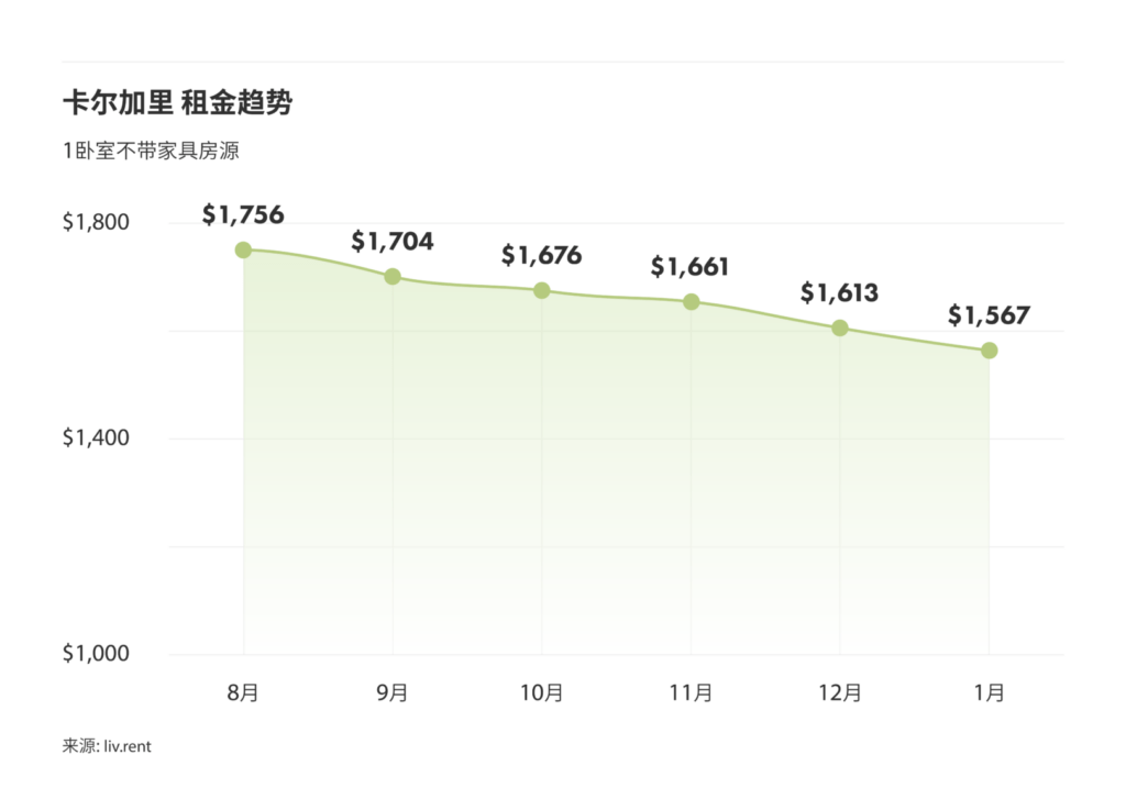 2025年1月卡尔加里、埃德蒙顿房租榜 来源:www.liv.rent