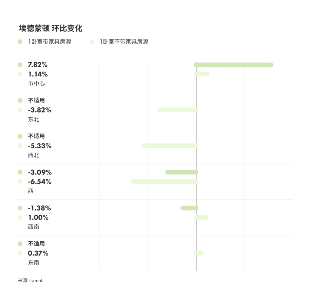 2025年1月卡尔加里、埃德蒙顿房租榜 来源:www.liv.rent