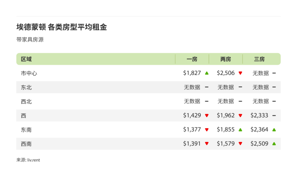 2025年1月卡尔加里、埃德蒙顿房租榜 来源:www.liv.rent