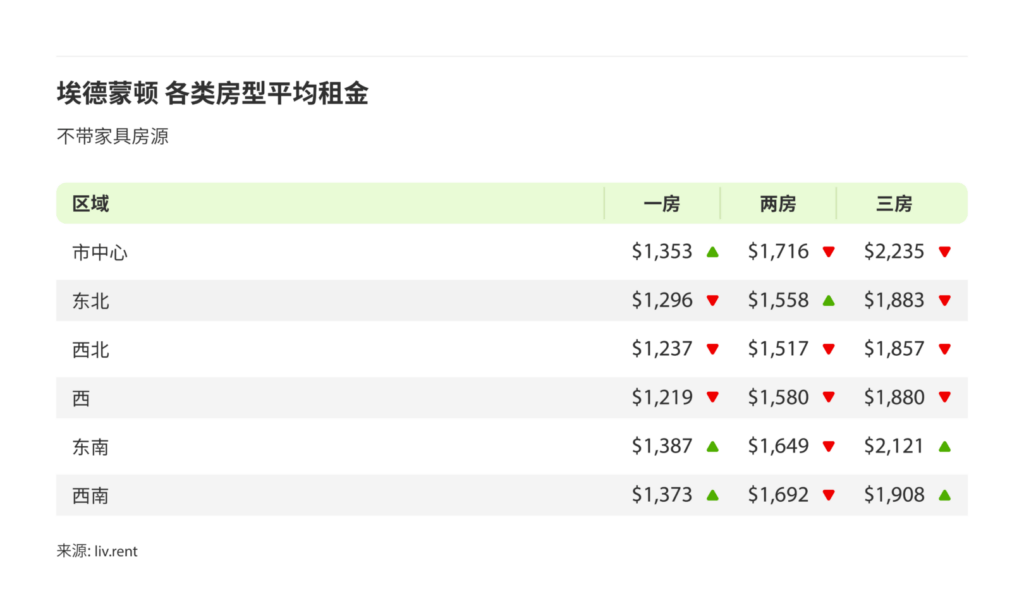 2025年1月卡尔加里、埃德蒙顿房租榜 来源:www.liv.rent