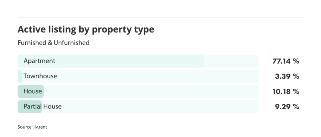 number of active listings by property type for the January 2025 liv rent report