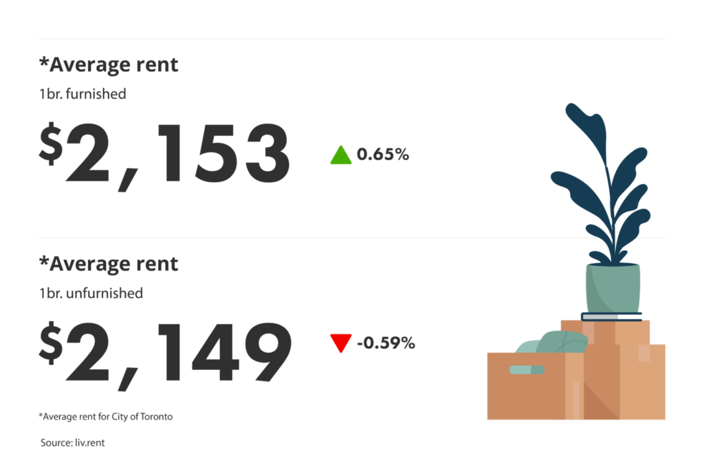 average rent for furnished vs unfurnished units in the Greater Toronto Area for the January 2025 liv rent report