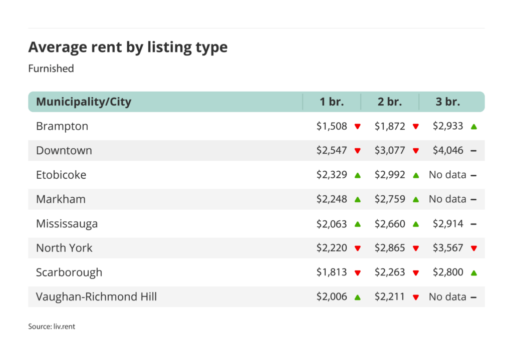 average rent for furnished one, two and three bedroom units in the Greater Toronto Area - broken down by city/municipality for the January 2025 liv rent report