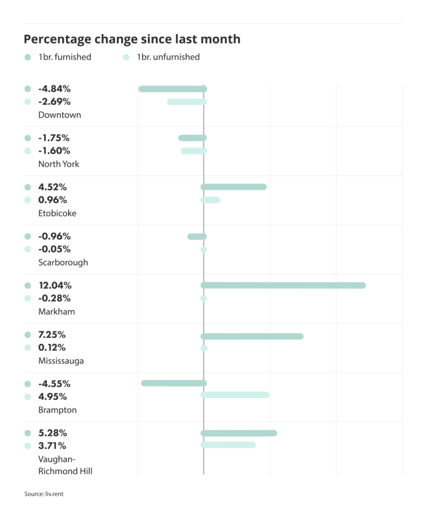 percentage change in rental prices for different cities and municipalities in the Greater Toronto Area, via the January 2025 liv rent report