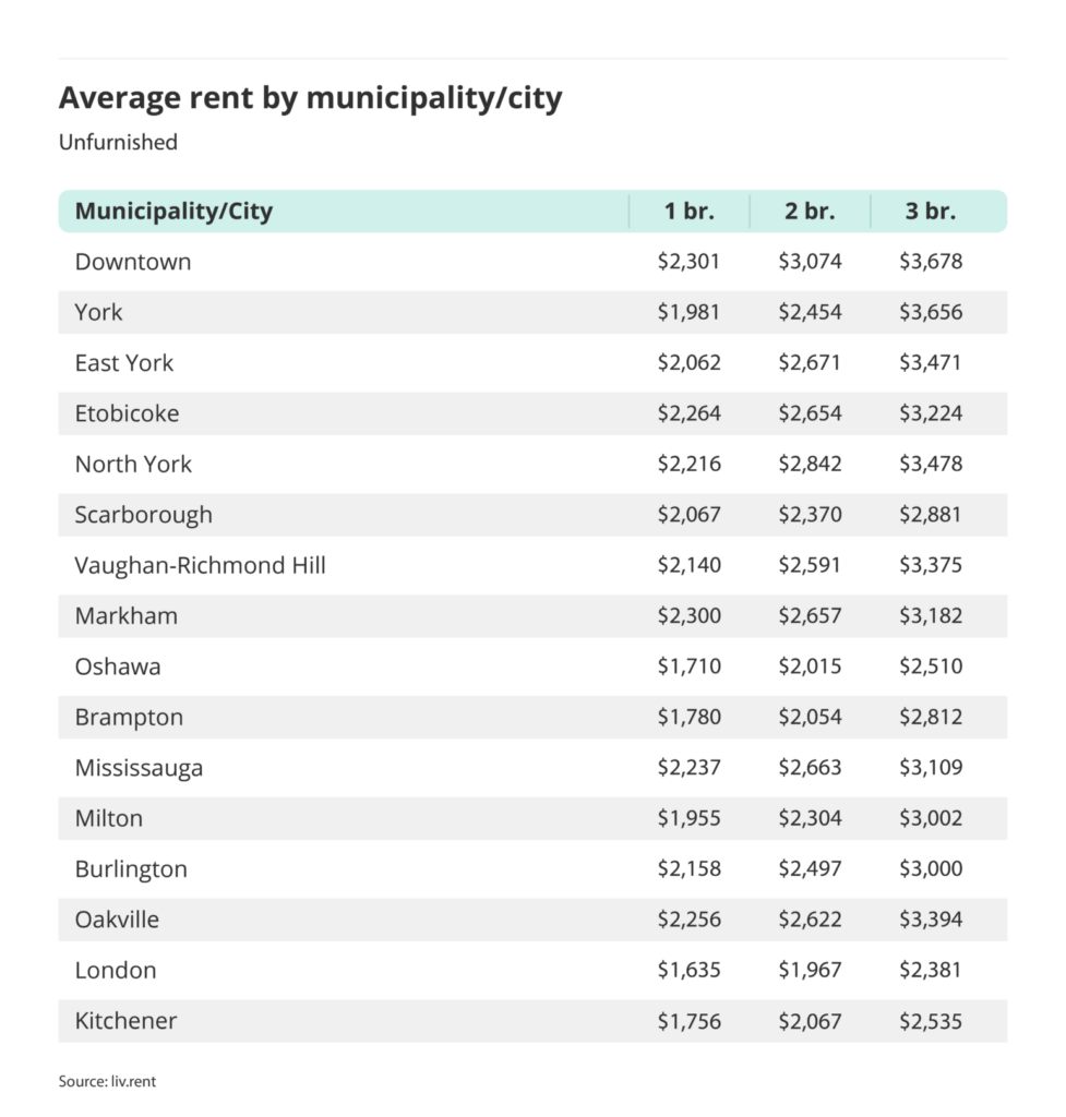 average rent by municipality or city outside of the Greater Toronto Area via the January 2025 liv rent report